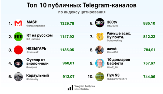 ТОП10 каналов Telegram 2020